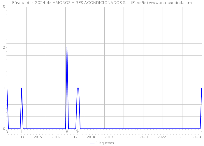 Búsquedas 2024 de AMOROS AIRES ACONDICIONADOS S.L. (España) 