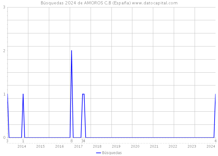 Búsquedas 2024 de AMOROS C.B (España) 