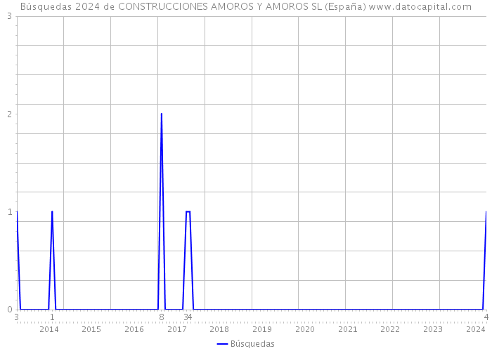 Búsquedas 2024 de CONSTRUCCIONES AMOROS Y AMOROS SL (España) 