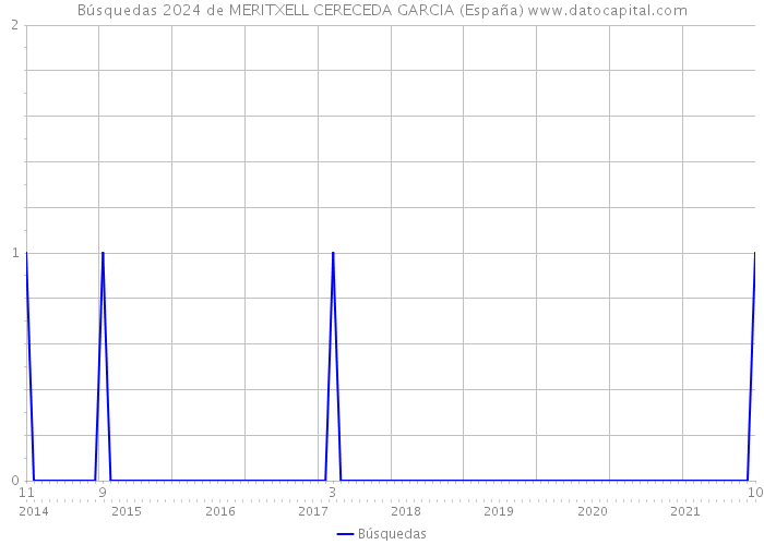 Búsquedas 2024 de MERITXELL CERECEDA GARCIA (España) 