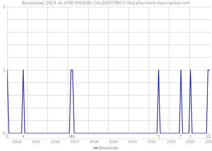 Búsquedas 2024 de JOSE MANUEL CALZADO PECO (España) 