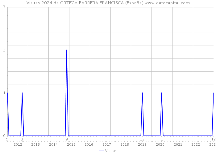 Visitas 2024 de ORTEGA BARRERA FRANCISCA (España) 