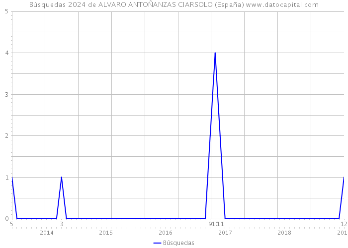 Búsquedas 2024 de ALVARO ANTOÑANZAS CIARSOLO (España) 
