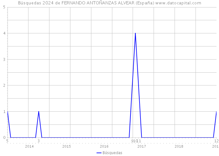 Búsquedas 2024 de FERNANDO ANTOÑANZAS ALVEAR (España) 