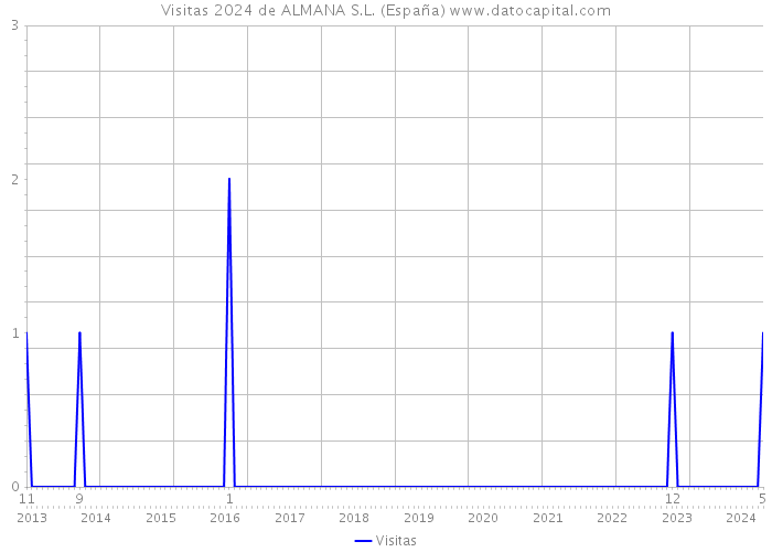 Visitas 2024 de ALMANA S.L. (España) 