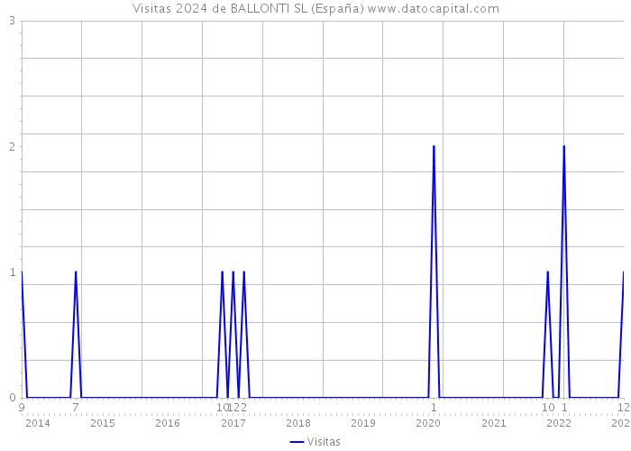 Visitas 2024 de BALLONTI SL (España) 