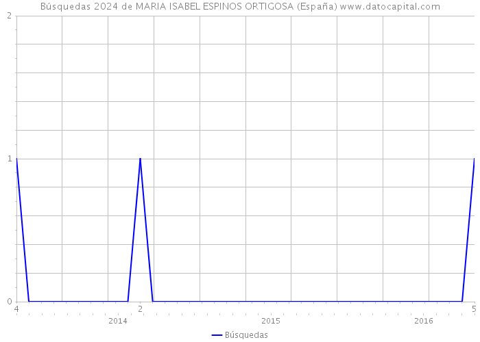 Búsquedas 2024 de MARIA ISABEL ESPINOS ORTIGOSA (España) 