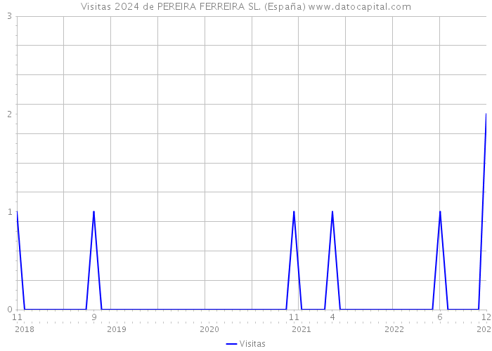 Visitas 2024 de PEREIRA FERREIRA SL. (España) 