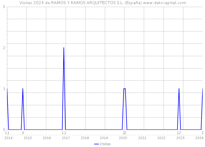 Visitas 2024 de RAMOS Y RAMOS ARQUITECTOS S.L. (España) 