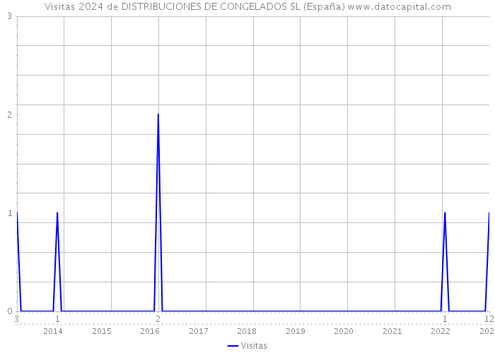 Visitas 2024 de DISTRIBUCIONES DE CONGELADOS SL (España) 