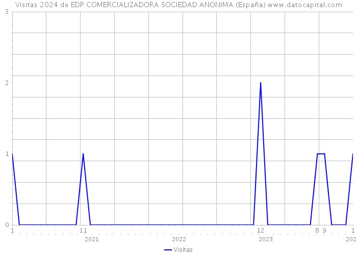 Visitas 2024 de EDP COMERCIALIZADORA SOCIEDAD ANONIMA (España) 