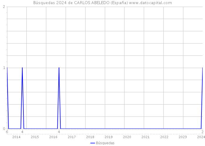 Búsquedas 2024 de CARLOS ABELEDO (España) 