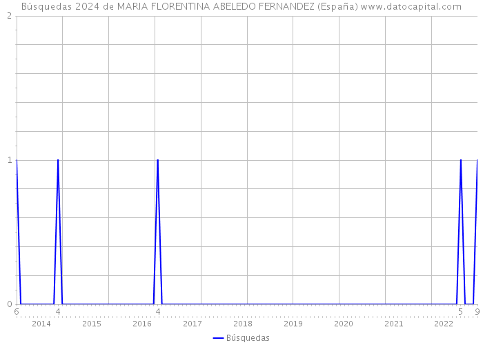 Búsquedas 2024 de MARIA FLORENTINA ABELEDO FERNANDEZ (España) 