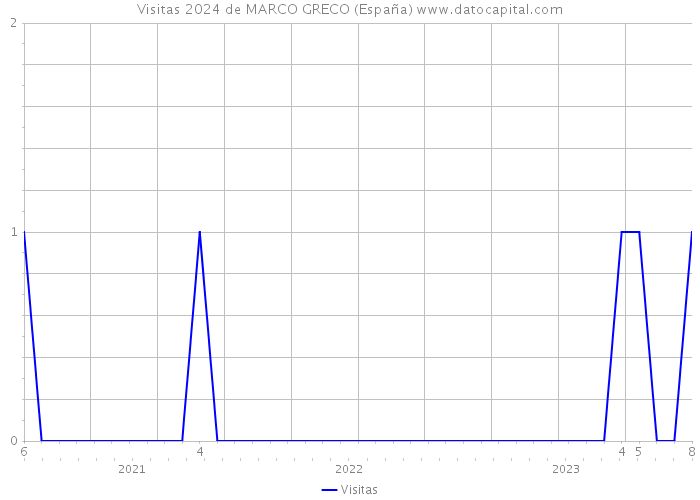 Visitas 2024 de MARCO GRECO (España) 