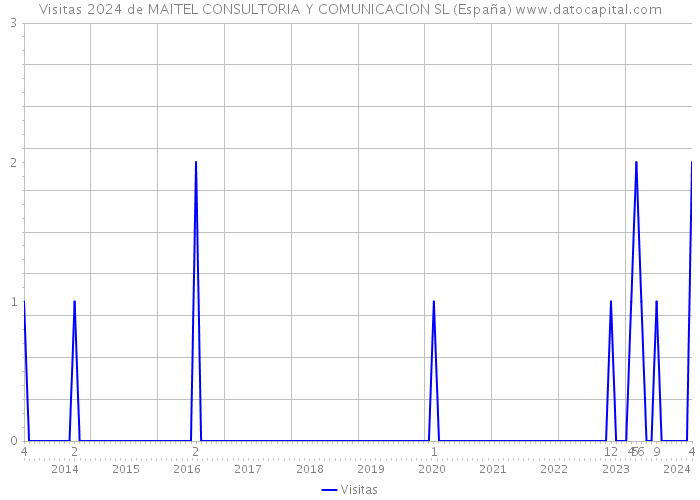 Visitas 2024 de MAITEL CONSULTORIA Y COMUNICACION SL (España) 