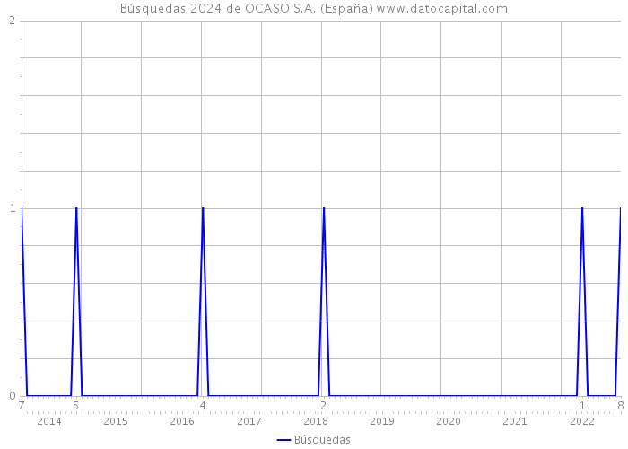 Búsquedas 2024 de OCASO S.A. (España) 