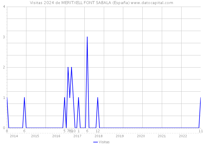 Visitas 2024 de MERITXELL FONT SABALA (España) 