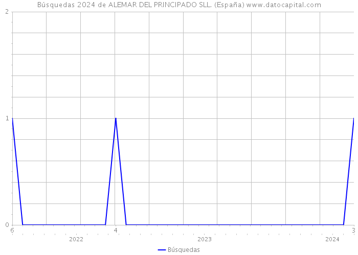 Búsquedas 2024 de ALEMAR DEL PRINCIPADO SLL. (España) 
