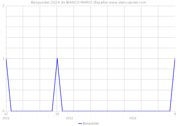 Búsquedas 2024 de BIANCO MARIO (España) 