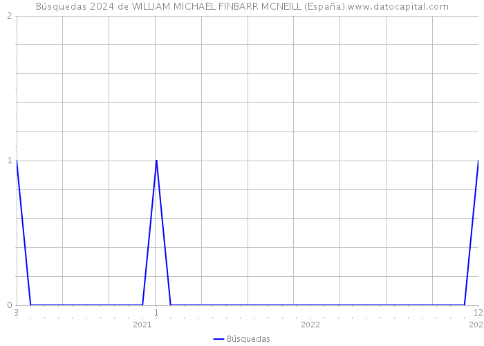 Búsquedas 2024 de WILLIAM MICHAEL FINBARR MCNEILL (España) 