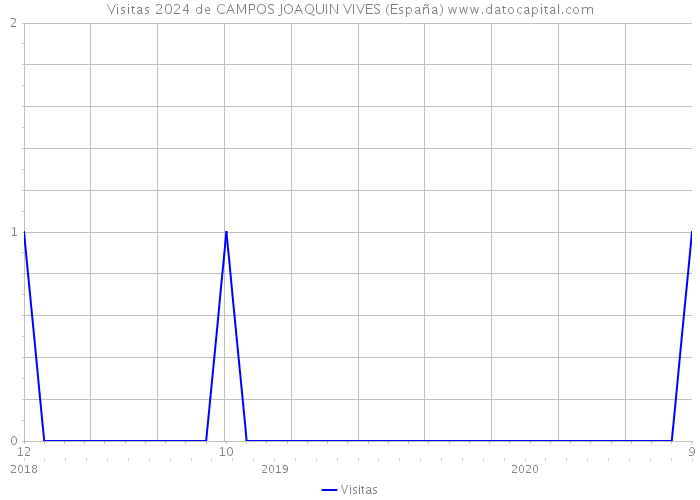 Visitas 2024 de CAMPOS JOAQUIN VIVES (España) 