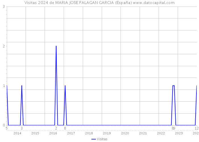 Visitas 2024 de MARIA JOSE FALAGAN GARCIA (España) 