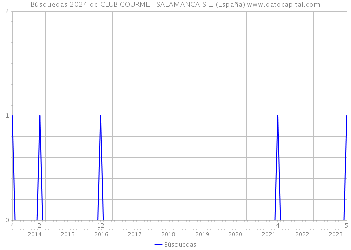 Búsquedas 2024 de CLUB GOURMET SALAMANCA S.L. (España) 