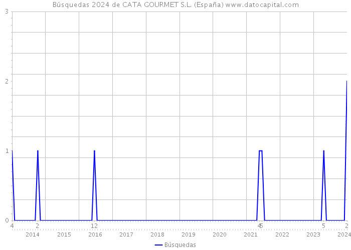 Búsquedas 2024 de CATA GOURMET S.L. (España) 