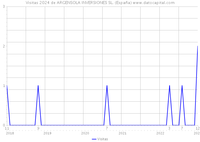 Visitas 2024 de ARGENSOLA INVERSIONES SL. (España) 