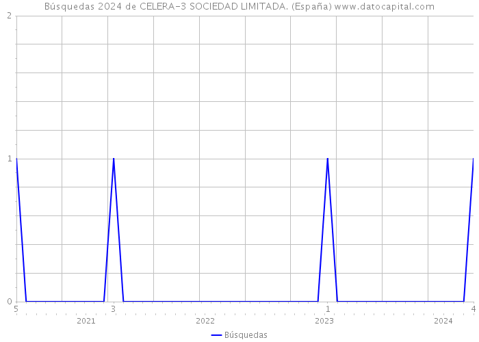 Búsquedas 2024 de CELERA-3 SOCIEDAD LIMITADA. (España) 