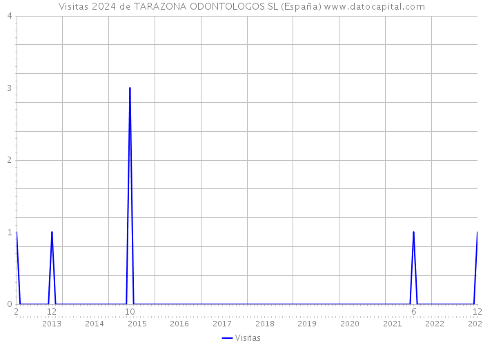 Visitas 2024 de TARAZONA ODONTOLOGOS SL (España) 