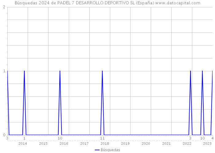 Búsquedas 2024 de PADEL 7 DESARROLLO DEPORTIVO SL (España) 