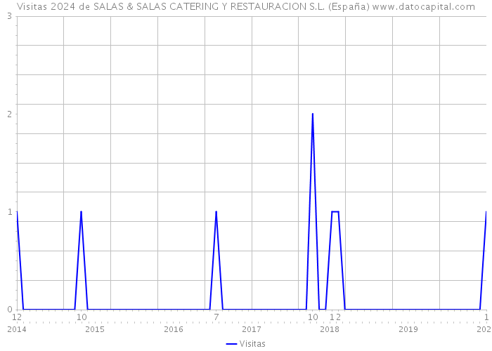 Visitas 2024 de SALAS & SALAS CATERING Y RESTAURACION S.L. (España) 