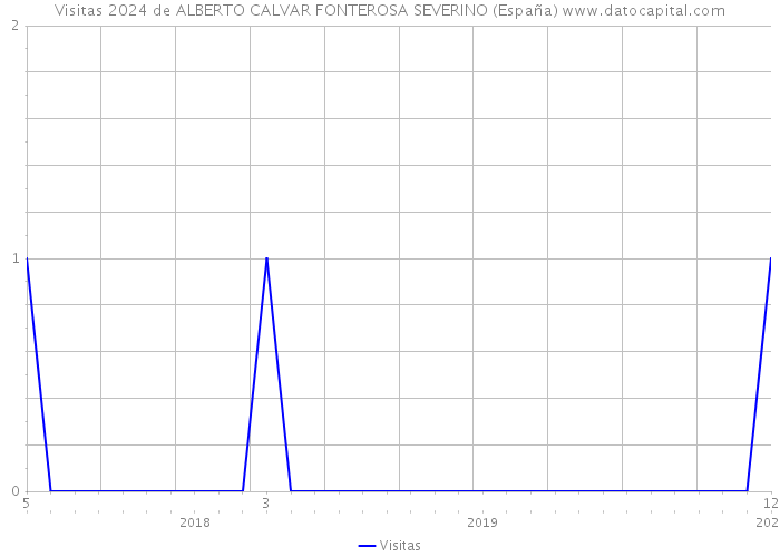 Visitas 2024 de ALBERTO CALVAR FONTEROSA SEVERINO (España) 