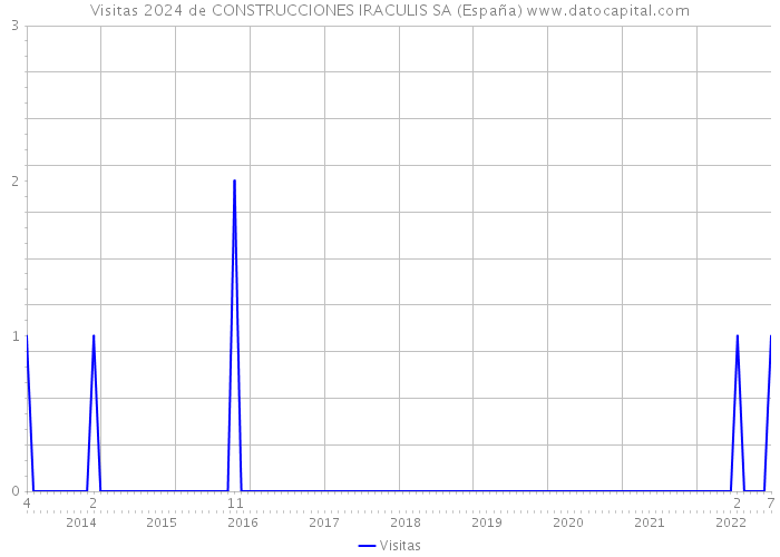 Visitas 2024 de CONSTRUCCIONES IRACULIS SA (España) 