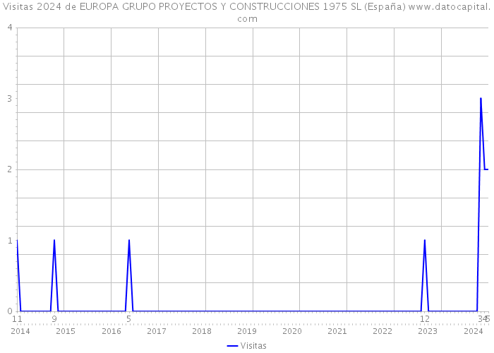 Visitas 2024 de EUROPA GRUPO PROYECTOS Y CONSTRUCCIONES 1975 SL (España) 