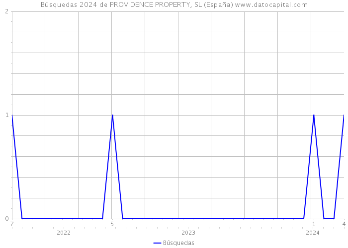 Búsquedas 2024 de PROVIDENCE PROPERTY, SL (España) 