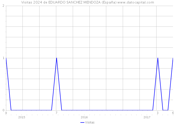 Visitas 2024 de EDUARDO SANCHEZ MENDOZA (España) 