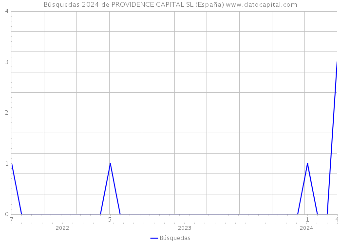 Búsquedas 2024 de PROVIDENCE CAPITAL SL (España) 