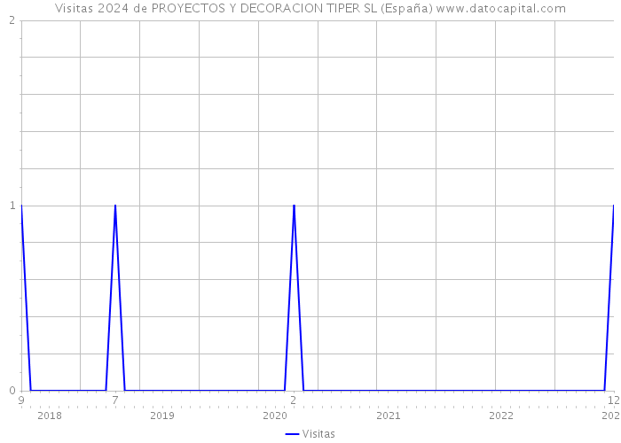 Visitas 2024 de PROYECTOS Y DECORACION TIPER SL (España) 