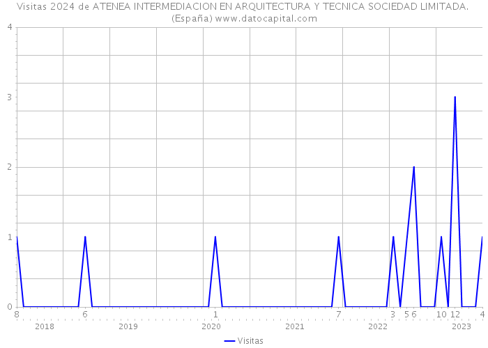 Visitas 2024 de ATENEA INTERMEDIACION EN ARQUITECTURA Y TECNICA SOCIEDAD LIMITADA. (España) 