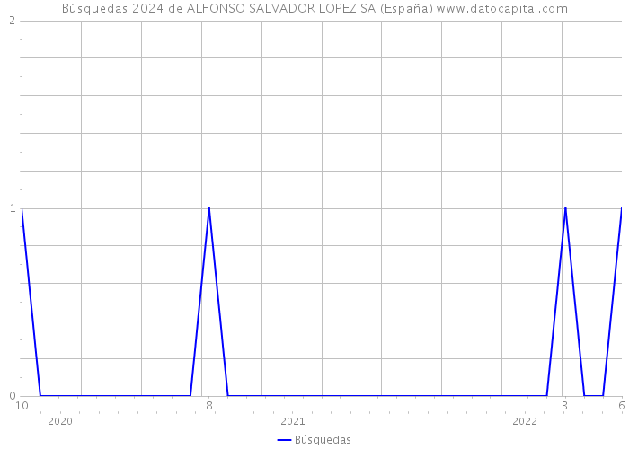 Búsquedas 2024 de ALFONSO SALVADOR LOPEZ SA (España) 