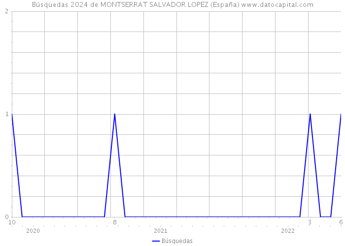 Búsquedas 2024 de MONTSERRAT SALVADOR LOPEZ (España) 