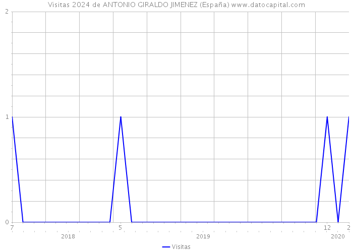 Visitas 2024 de ANTONIO GIRALDO JIMENEZ (España) 