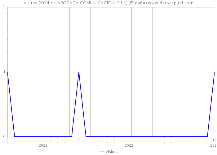 Visitas 2024 de APODACA COMUNICACION, S.L.() (España) 