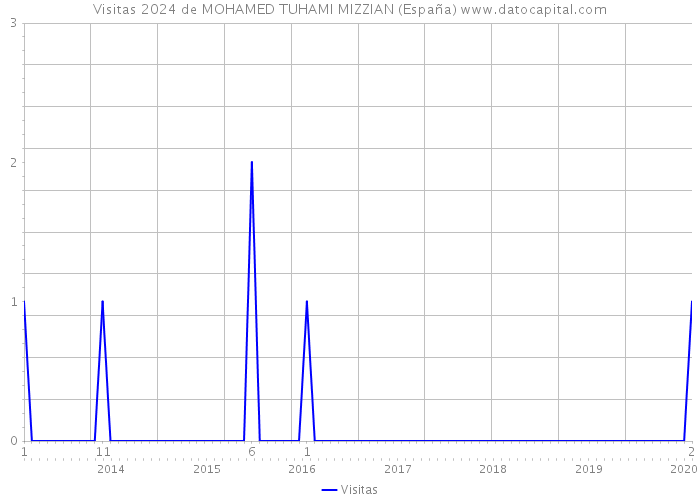 Visitas 2024 de MOHAMED TUHAMI MIZZIAN (España) 