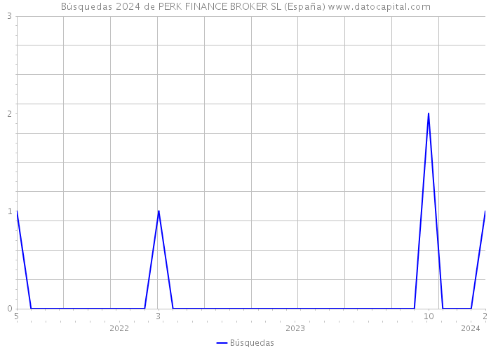 Búsquedas 2024 de PERK FINANCE BROKER SL (España) 