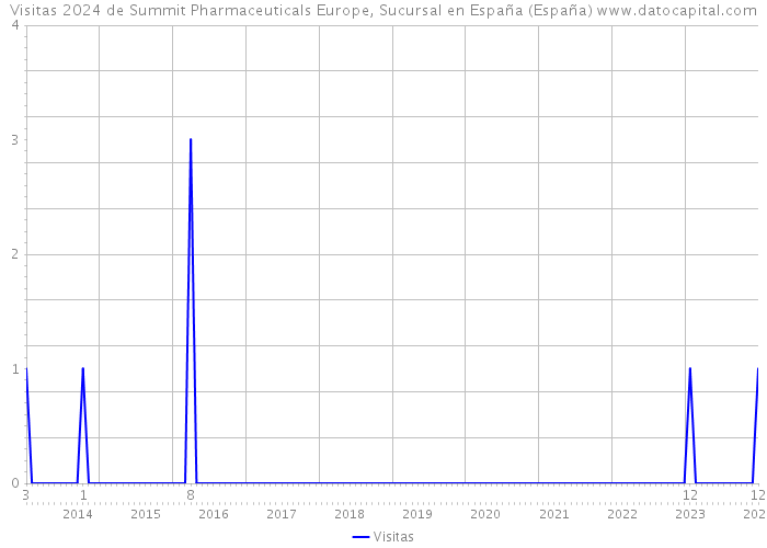 Visitas 2024 de Summit Pharmaceuticals Europe, Sucursal en España (España) 