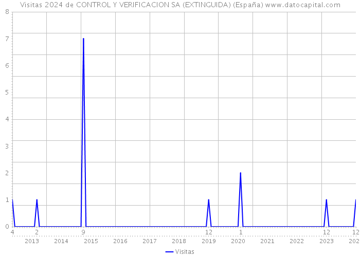 Visitas 2024 de CONTROL Y VERIFICACION SA (EXTINGUIDA) (España) 
