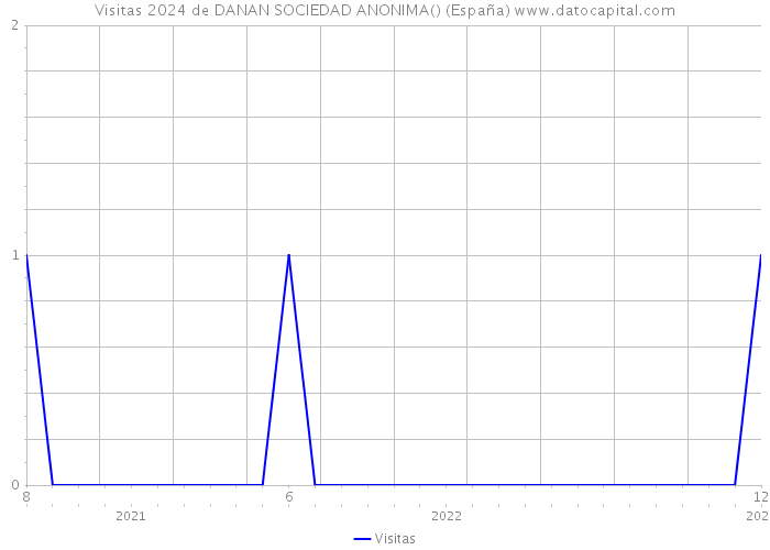 Visitas 2024 de DANAN SOCIEDAD ANONIMA() (España) 
